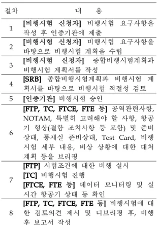 Table 1은 KAS Part 23급 항공기의 비행시험  절차를  나타낸다 . Table 1의  절차1~5는  FAA Order 8110.4C의  문서와 동일한 절차를  따랐다.