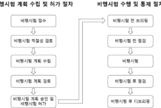 Fig 2. UAV Flight Test Procedure (draft)