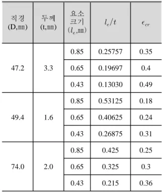 Table 2 Failure strains and normalized element sizes