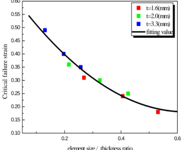 Fig. 13 The critical plastic strain versus normalized  element size                                                     (2) 여기서    은  임계파단  변형률(critical failure  strain)이고    는  요소크기  그리고  는  두께이다