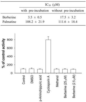 Table  1.  Effect  of  berberine  and  palmatine  on  dextro- dextro-methorphan  O-demethylase  activity  in  human  liver  microsomes.