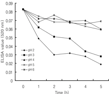 Fig.  2.  Changes  of  pH  and  IgY  activity  in  digestive  tract  after  feeding. 0 0.010.020.030.040.050.060.070.080.09 0 1 2 3 4 5Time (h)ELISA value (520 nm).pH 2pH 3pH 4pH 5pH 6