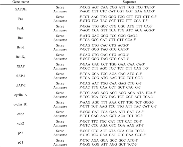 Table  1.  Gene-specific  primers  for  RT-PCR