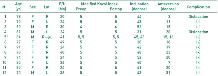Table 2. The Demographic Data and Clinical and Radiological Outcomes of All Patients