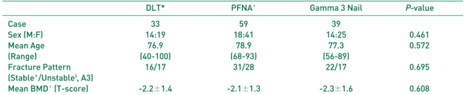 Table 1. Demographic Characteristics among the DLT, PFNA, and Gamma 3 Nail