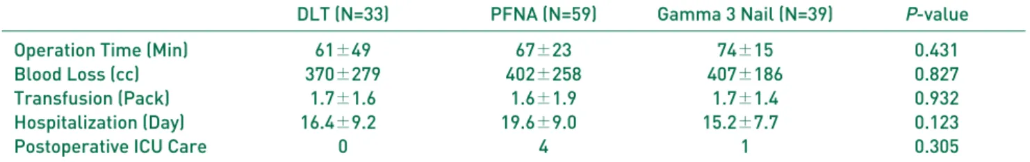 Table 2. Comparison of Intraoperative and Postoperative Results