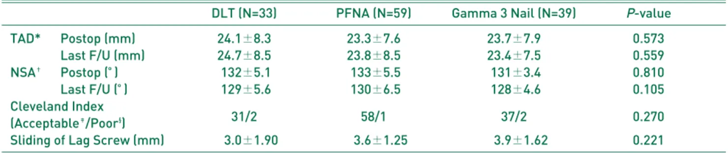 Table 3. Comparison of Radiologic Results