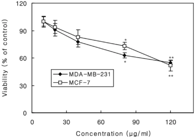 Fig.  1.  Effect  of  protein  extract  from  Asterina  pectinifera  on  proliferation  of  estrogen-dependent  MCF-7  and   estro-gen-independent  MDA-MB-231  human  breast  cancer  cells