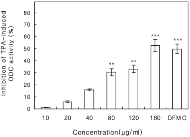 Fig.  3.  Effect  of  protein  extract  from  Asterina  pectinifera  on  12-O-tetradecanoylphorbol-13-acetate  (TPA)-induced   orni-thine  decarboxylase  (ODC)  activity