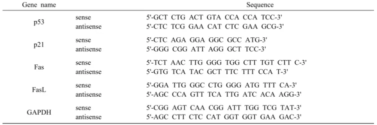 Table  1.  Gene-specific  primers  for  RT-PCR