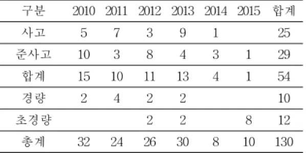 Table 4 Annual aviation accident related reception 2010 2011 2012 2013 2014 2015 2016 합계 사고 5 7 5 10 4 1 15 47 준사고 15 3 9 4 3 11 6 51 합계 20 10 14 14 7 12 21 98 경량 2 5 2 2 2 　 　 13 초경량 　 2 2 2 　 11 　 17 미 대상 3 0 9 8 11 0 0 31 총계 25 17 27 26 20 23 21 159 다 