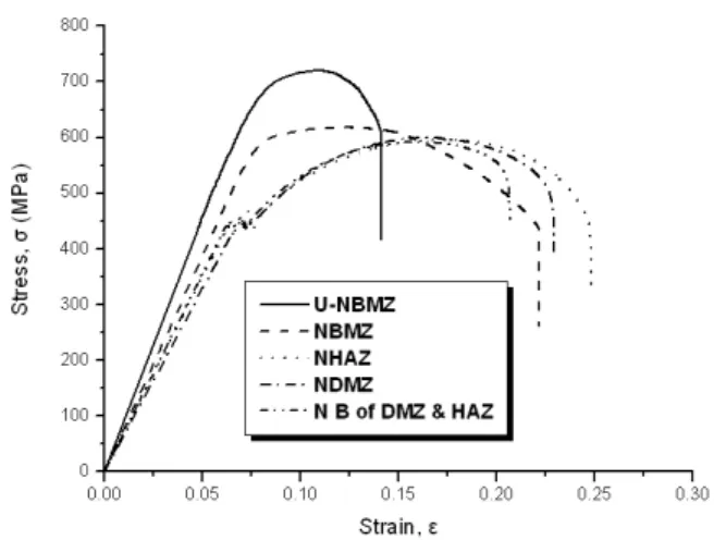 Fig. 4 Distribution of micro-vickers hardness number                  in  weld  zone 5에  보이는  바와  같다
