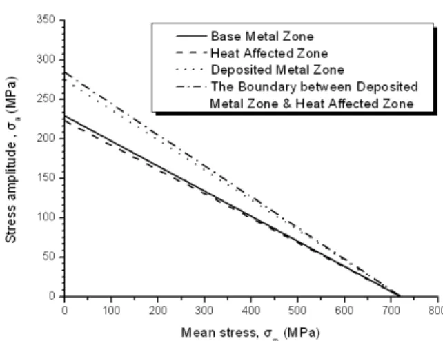 Fig. 10 Haigh diagram considered fatigue notch  factor, K   for notched materials of weld zone  
