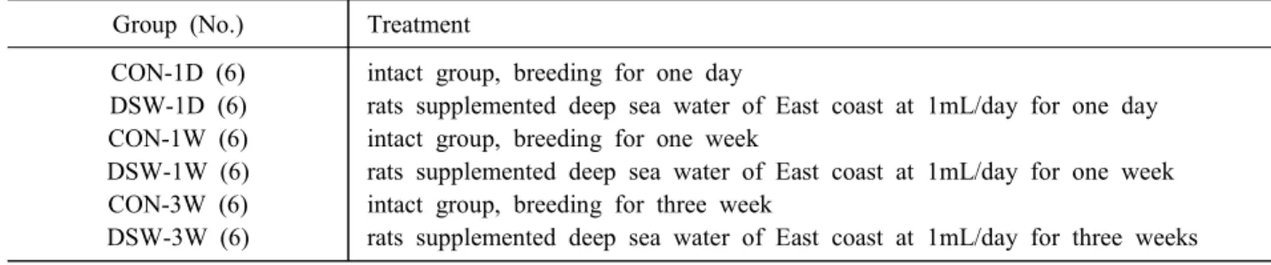 Table  1.  Experimental  design  of  animals