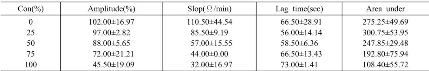 Table  2.  Effect  of  the  deep  sea  water  of  East  coast  on  collagen-induced  aggregation  of  rat  platelets  in  vitro