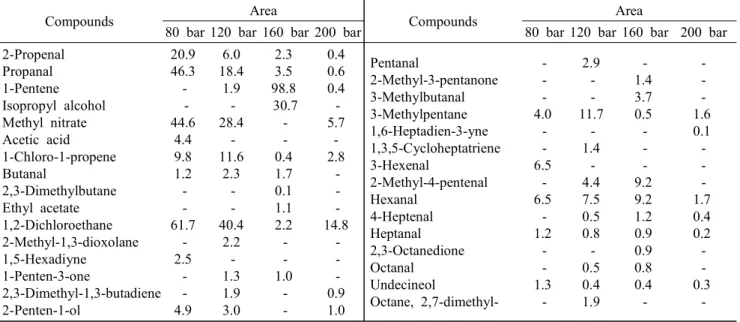 Table  4.  Volatile  compounds  of  fish  oil  with  80,  120,  160  and  200bar  at  40℃ (Area  ;  ×  10 5 ) 