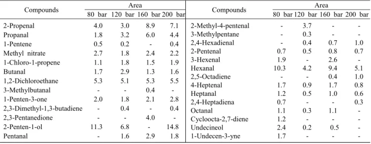 Table  6.  Volatile  compounds  of  fish  oil  with  80,  120,  160  and  200bar  at  60℃ (Area  ;  ×  10 5 ) 