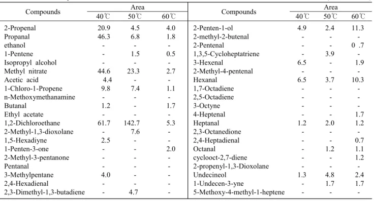 Table  7.  Volatile  compounds  of  fish  oil  with  20,  30,  40,  50  and  60℃at  80bar  (Area  ;  ×  10 5 ) 