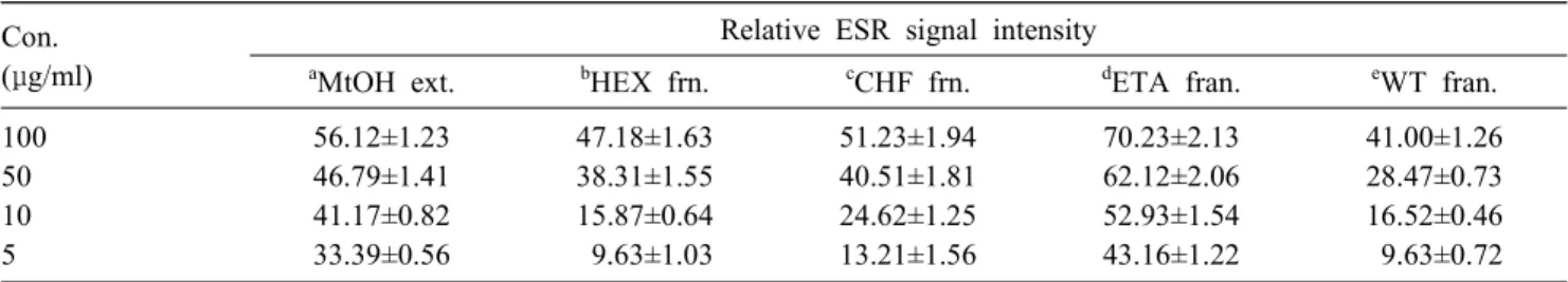 Table  2.  Scavenging  effect  of  phlorotannins  from  EC  extract  and  solvent  fractions  on  hydroxyl  radical Con.