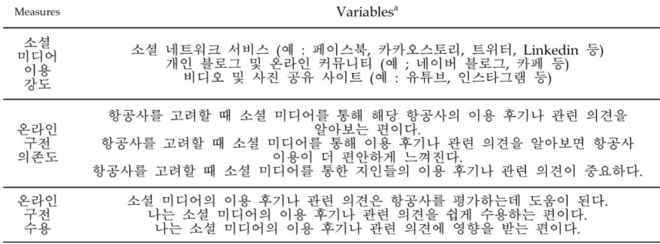 Table 1. Measurement items