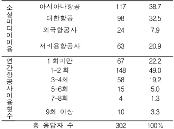 Table 2. Demographic characteristics