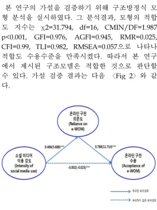 Fig 2. Research model analysis result