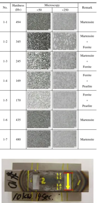 Table 3 Hardness and microscopy by each part  after induction heating