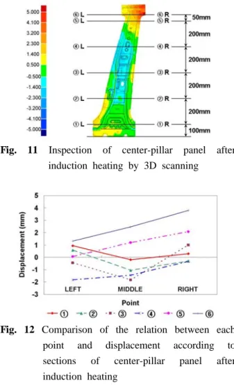 Table 5 Hardness by each part of center-pillar  panel after induction heating