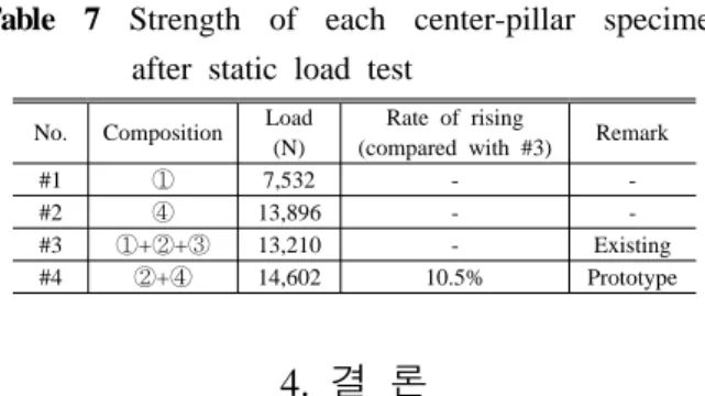 Table 7 Strength of each center-pillar specimen  after static load test