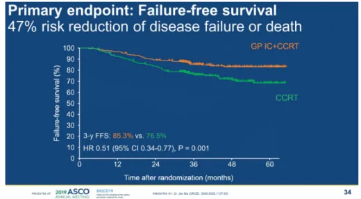 Fig. 7. Failure-free survival of GP induction chemotherapy + CCRT vs CCRT