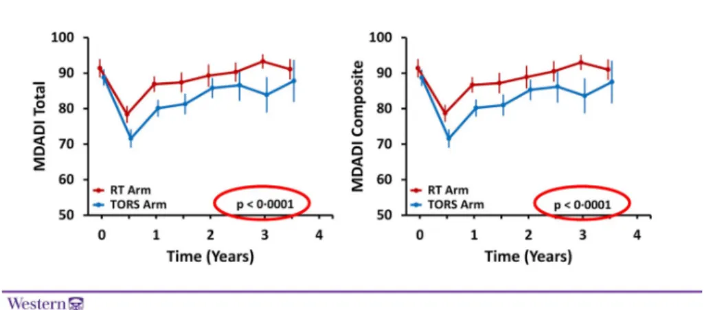 Fig. 9. Results of ORATOR study: comparison of swallowing quality of life between RT and TORS