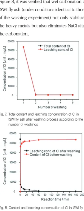Table 8. Carbonation rate and CO 2  sequestration in ISWI ash Carbonation CO 2  Sequestration