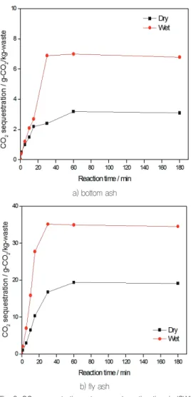Fig. 9. CO 2  sequestration rate vs. carbonation time in ISWI b) fly ash