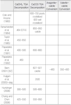 Table 2 shows the particle size distribution of 