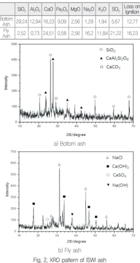 Table 5 shows the concentration of leached  heavy metals from ISWI bottom ash of each 