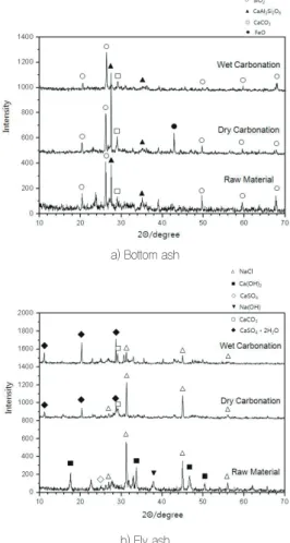 Table 7 shows the leaching content of the  heavy metals from ISWI bottom and fly ash 