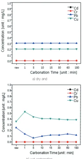 Table 7. Leaching concentration of heavy metals in ISWI ash             with accelerated carbonation (Unit : mg/L)