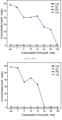 Fig. 6. Leaching behavior of heavy metals in ISWI fly ash vs. 