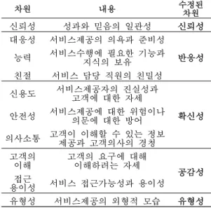 Table 1. SERVQUAL Related Modified Dimensions [12] 차원 내용 수정된  차원 신뢰성 성과와 믿음의 일관성 신뢰성  대응성 서비스제공의 의욕과 준비성 반응성능력서비스수행에 필요한 기능과  지식의 보유 친절 서비스 담당 직원의 친밀성  신용도 서비스제공자의 진실성과   고객에 대한 자세 확신성안전성서비스제공에 대한 위험이나  의문에 대한 방어  의사소통 고객이 이해할 수 있는 정보  제공과 고객의사의 경청 고객의  이해