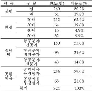Table 3. Technical statistics by variables ( n =300) 구분 최소값 최대값 평균 표준편차 신뢰성 1.75 4.88 3.33 .544 반응성 1.40 5.00 3.50 .581 공감성 1.33 4.92 3.48 .585 유형성 2.33 5.00 3.67 .540 확신성 1.75 5.00 3.47 .582 본 연구에서 제시한  5 가지의 가설 검증 결과는  다음과 같다 