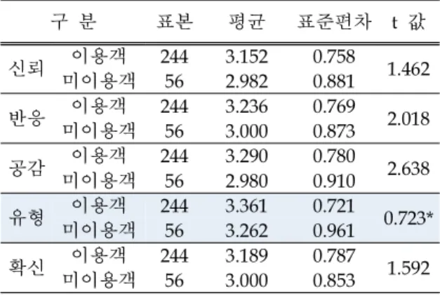 Table 7. Analysis of variance on positive reports 구분 항공관련 전공자 항공관련비전공자 전문가집단 F 신뢰 3.488 3.646 3.375 2.353 반응 3.702 4.058 3.700 7.221* 공감 3.585 3.930 3.750 6.334* 유형 3.870 4.194 4.033 6.249* 확신 3.695 3.958 3.750 3.510* * p < .05 따라서  “가설3”의  항공관련  전공자, 비