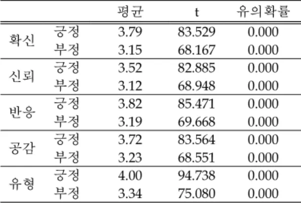Table 10. Comprehensive hypothesis verification 가설 가설 내용 채택 여부 1 긍정적 보도와 부정적인  보도가 기업이미지에 미치는  영향에는 차이가 있음 부분 채택(유형성 기각 ) 2 긍정적 ·부정적 보도에 따른 기업이미지는 인천공항  이용객과 비이용객 집단 간  차이가 있음 부분 채택(유형성 제외 기각 ) 3 긍정적 ·부정적 보도에 따른 기업이미지는 항공관련 전공자, 비전공자 및  항공관련 전문가 집단 간  차이가 