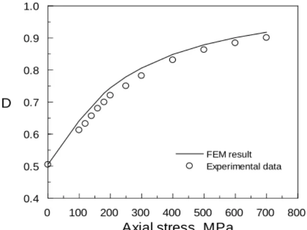 Fig. 2  Variation of relative density with axial stress  for Cu powder under die compaction 