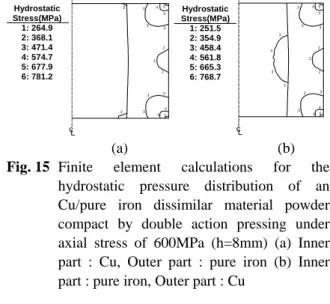 Fig. 15  Finite element calculations for the  hydrostatic  pressure distribution of an  Cu/pure iron dissimilar material powder  compact by double action pressing under  axial stress of 600MPa (h=8mm) (a) Inner  part : Cu, Outer part : pure iron (b) Inner 