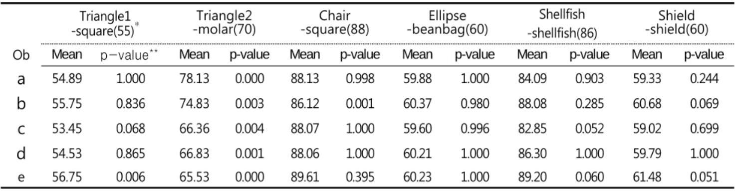 Table  1.  Observer’s  correlation  coefficient  between  ultrasound  measurements  and  volume  of  the  phantom 