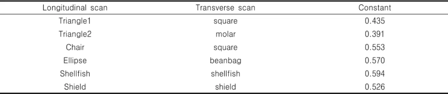 Table  3.  The  name  and  value  of  the  constant  according  to  longitudinal  scan  of  phantom  and  transverse  scan