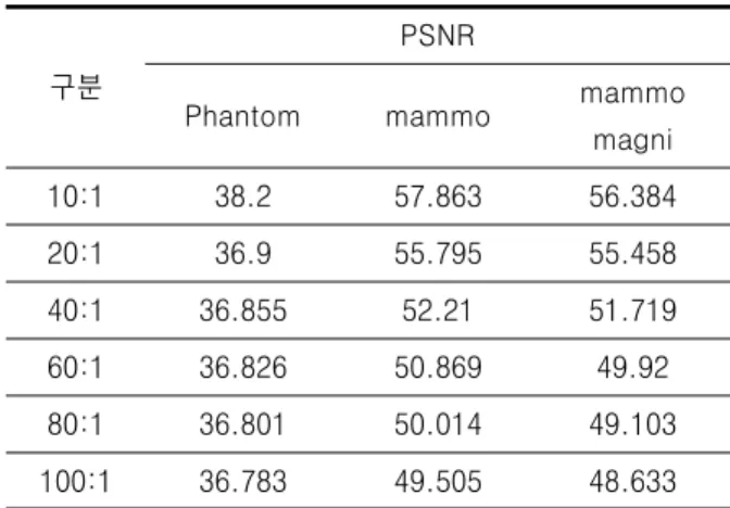 Table  3.  RMSE  according  to  Compression  ratio 