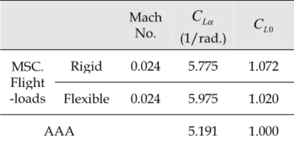 Fig. 6은 EAV-3의 구조 모델이다. MSC.Flight-