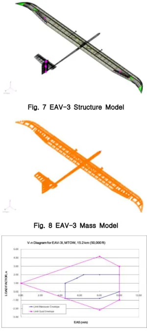 Fig. 7 EAV-3 Structure Model