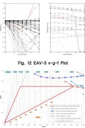 Fig. 12 EAV-3 v-g-f Plot